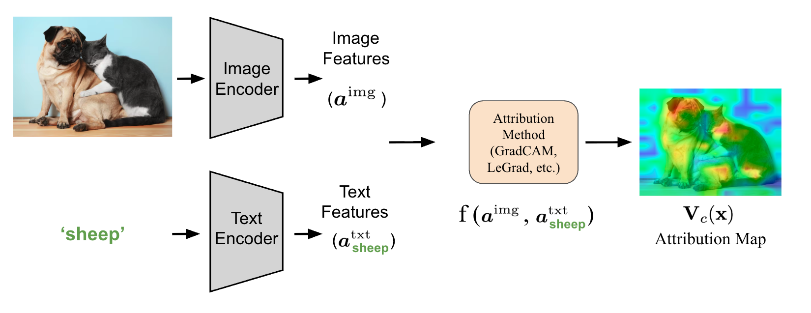 Attribution methods unified formulation