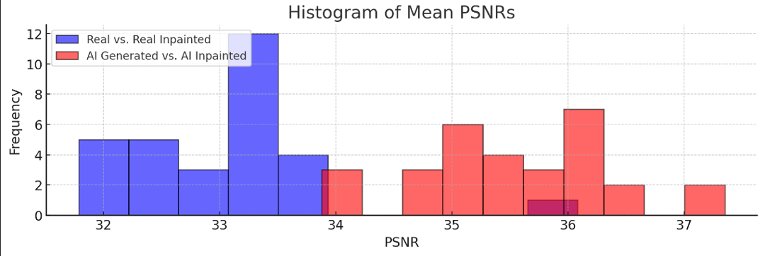 Histogram of Results